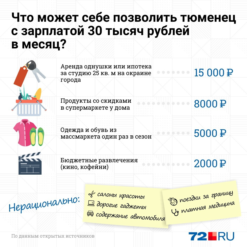 Показываем пример бюджета на 30 тысяч рублей. Это расчеты на человека, живущего отдельно от семьи и без второй половинки Показываем пример бюджета на 30 тысяч рублей. Это расчеты на человека, живущего отдельно от семьи и без второй половинки