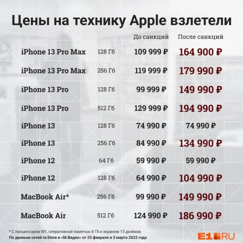 Мы сравнивали цены от 25 февраля и 3 марта
