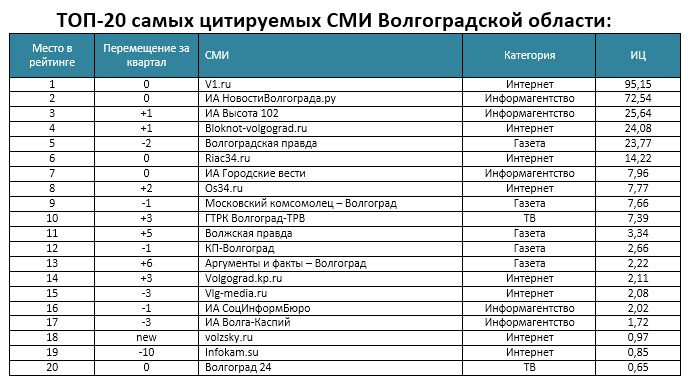 V1.RU возглавило рейтинг самых влиятельных СМИ региона с показателем индекса цитируемости 95,15