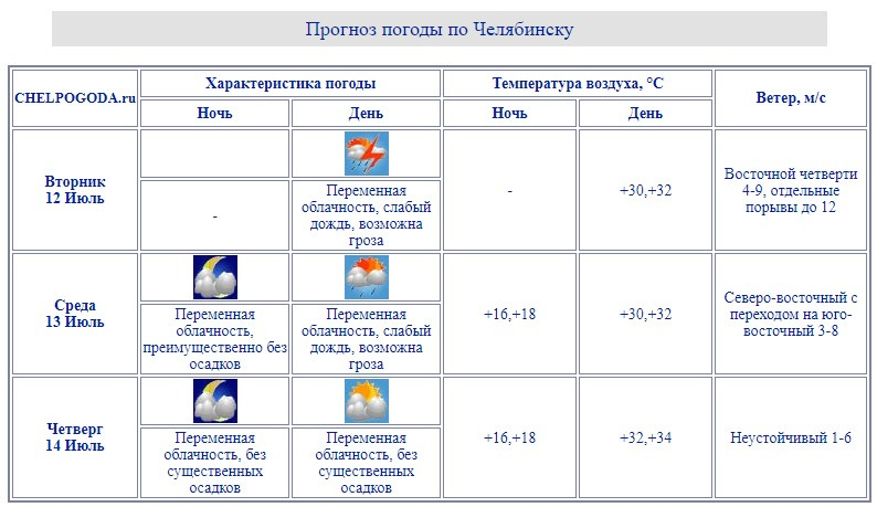 Челпогода ру на 3. Прогноз погоды на июль 2022 в Челябинске. Чел погода в Челябинске челпогода на 10 дней точный.