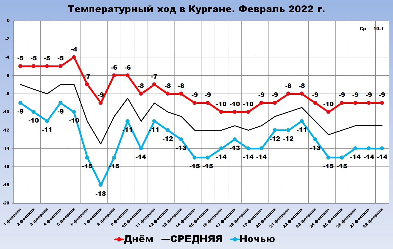 Погода в кургане. Погода Винштейн Курган.