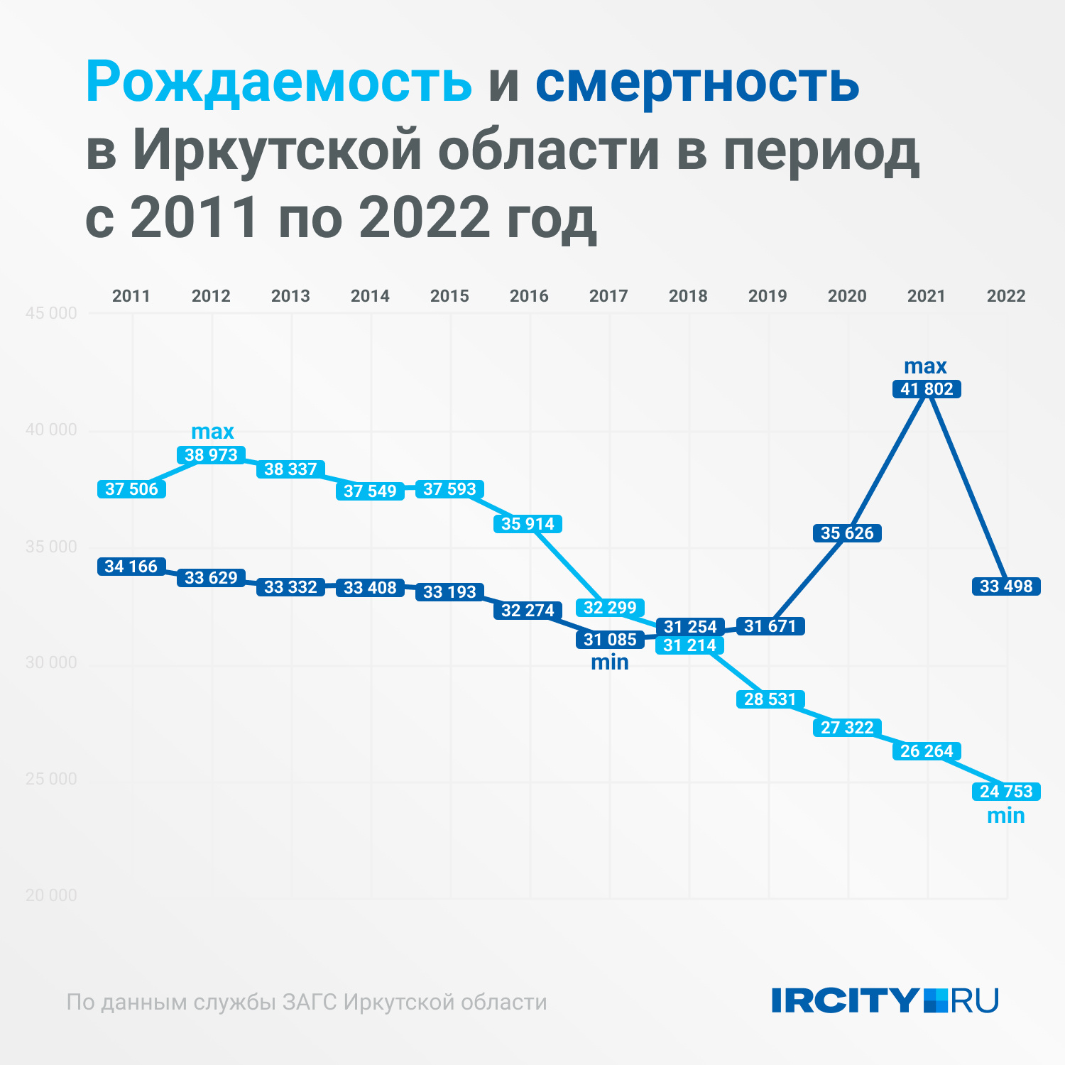 Рождаемость в россии за январь 2024 года. Самая низкая рождаемость в России. Статистика рождаемости в России 2022. Рождаемость и смертность в России 2022. Самая низкая рождаемость в России в каком году.