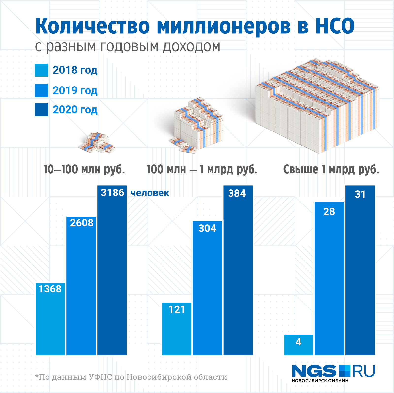 Новосибирск численность населения на 2024 год. Сколько миллиардеров в Новосибирске. Новосибирск численность. Сколько миллионеров имеют высшее образование. Новосибирск количество жителей.