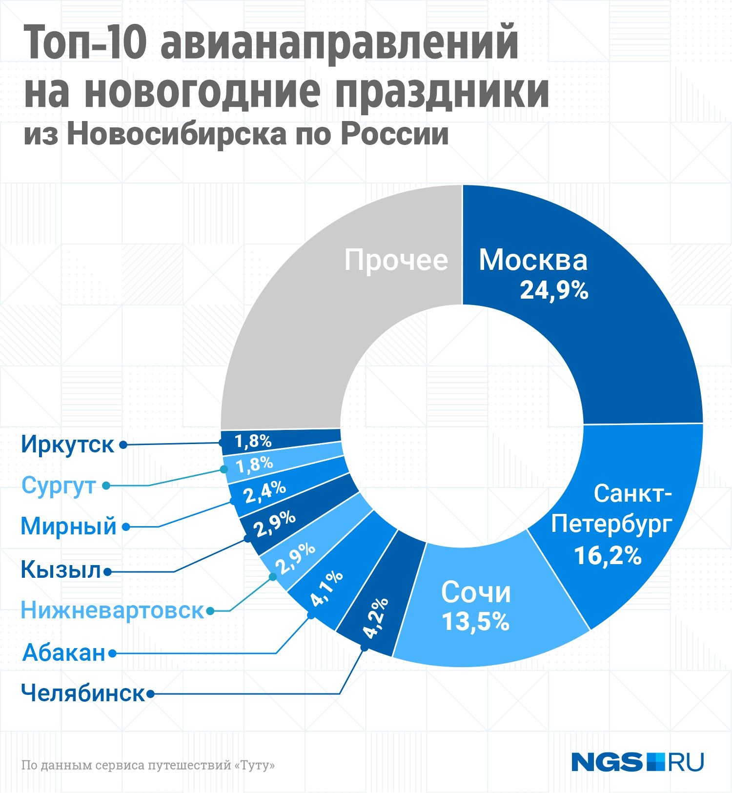 Куда полететь из россии в 2024. Инфографика.