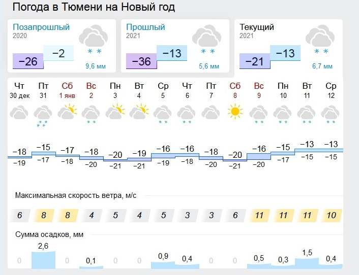 Погода тюмень 4 дня. Погода в Тюмени. Тюмени погода в Тюмени. Погода в Тюмени сегодня. Погода погода Тюмень.