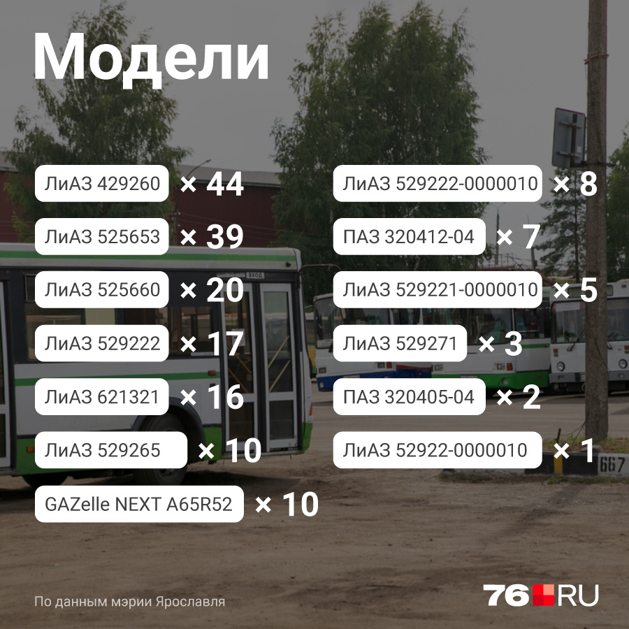 В основном автобусы большой вместимости. Но судя по <a href="https://76.ru/text/transport/2022/07/14/71487965/" class="_ io-leave-page" target="_blank">тестовому маршруту <nobr class="_">№ 176</nobr></a>, именно такие как у ПАТП уже не будут приветствоваться в городе