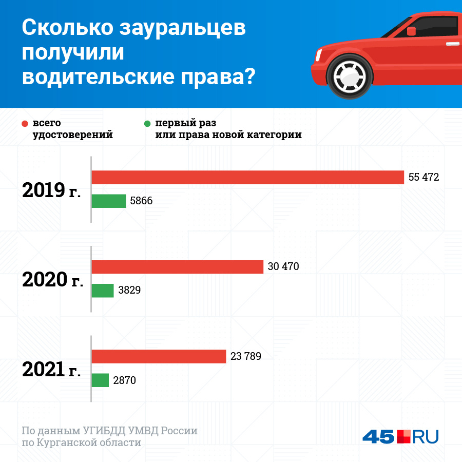 Сколько зауральцев получили права в последние три года?