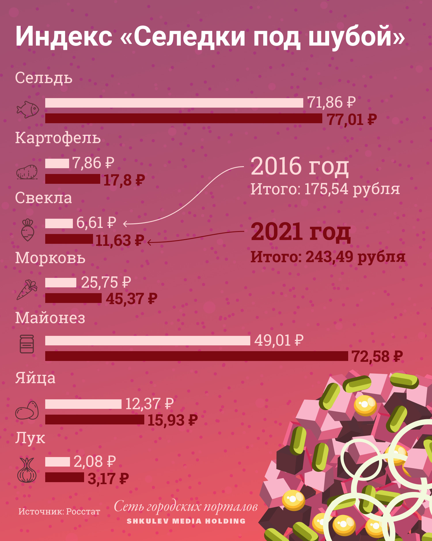 В рублях «Сельдь под шубой» прибавила, кажется, немного, но в процентном соотношении весомо В рублях «Сельдь под шубой» прибавила, кажется, немного, но в процентном соотношении весомо