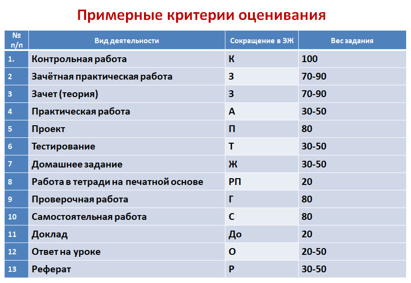 Система оценок в школе. Средневзвешенная оценка в школе. Средневзвешенная система оценивания в школе. Средневзвешенный балл в школе. Средневзвешенная система оценивания в 6 школе.