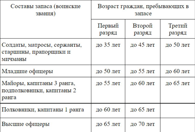 Таблица разрядов пребывающих в запасе по возрастам Таблица разрядов пребывающих в запасе по возрастам