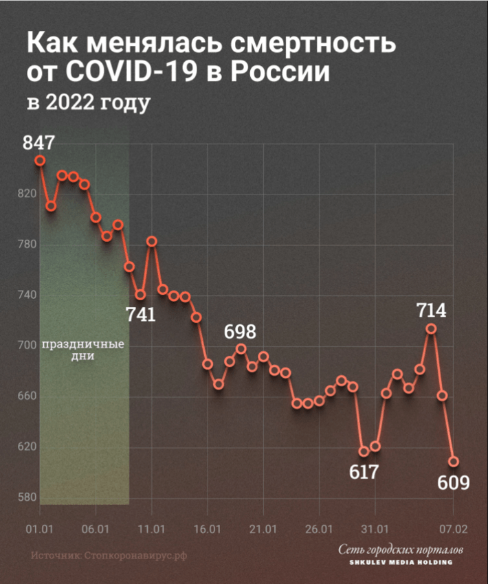 В январе смертность от ковида в России падала, но на прошлой неделе снова пошла в рост