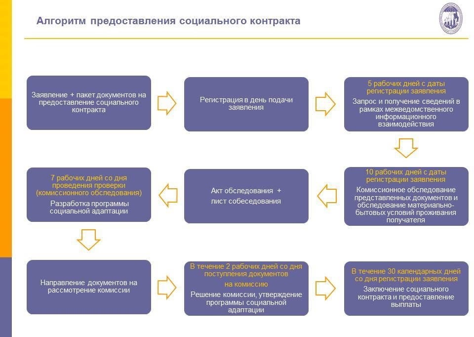 Документы на оказание социальных услуг. Алгоритм предоставления льготы. Алгоритм предоставления социальных услуг. Алгоритм предоставления отпуска работнику. Алгоритм предоставления социальных услуг получателю.