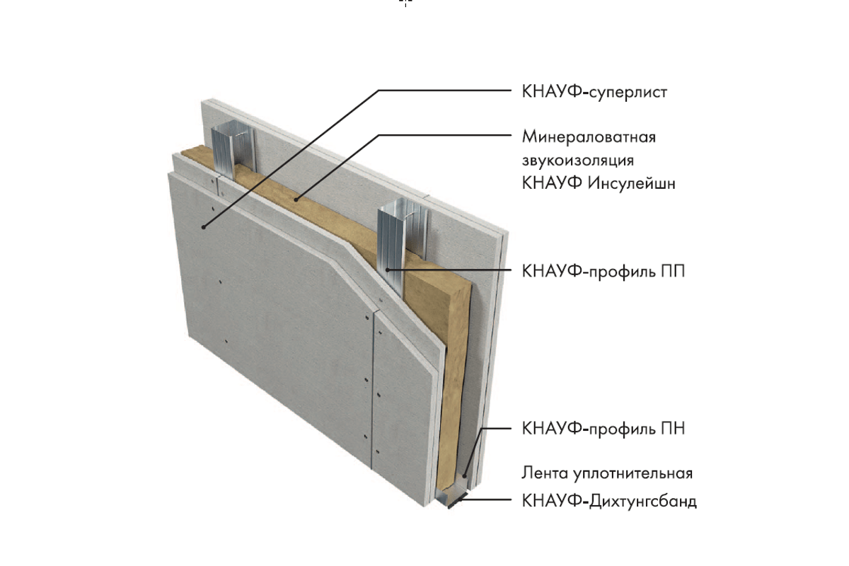 Каркас перегородок кнауф. Звукоизоляционная перегородка Кнауф. Перегородка Кнауф с362. Кнауф перегородка 75мм. Разнесенная перегородка Кнауф.