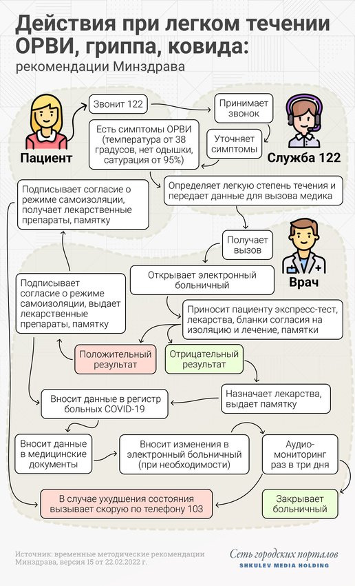 Если симптомы ковида не тяжелые, то врач должен выдать лекарства и оставить пациента лечиться дома Если симптомы ковида не тяжелые, то врач должен выдать лекарства и оставить пациента лечиться дома