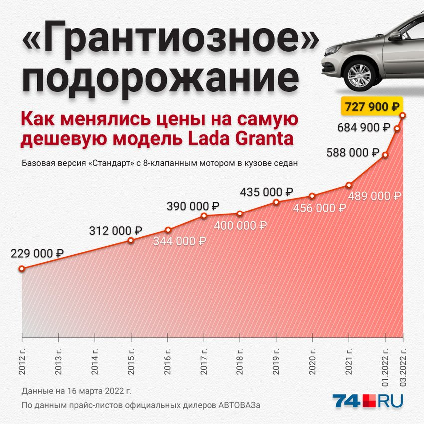 А это цены на самую дешевую модель России — базовую Lada Granta. Впрочем, скоро ее еще сильнее упростят, сняв часть привычных опций