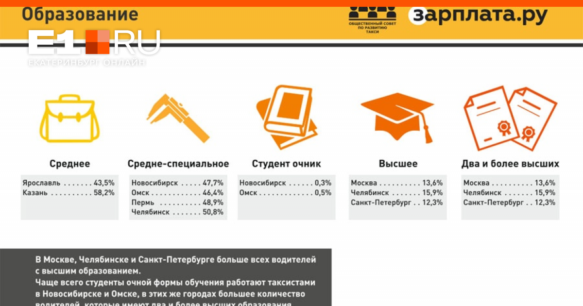 Зарплатару: в Челябинске работают самые образованные таксисты России