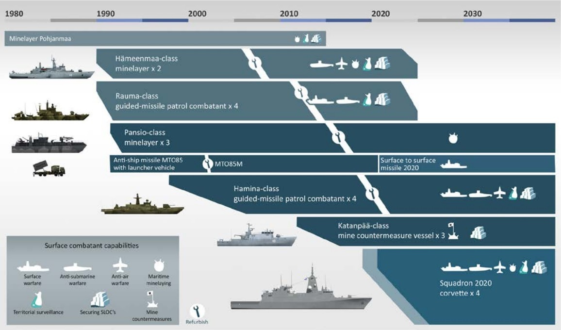 Обновление флота Финляндии // Минобороны Финляндии