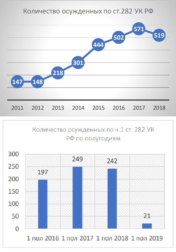 Контроль 2019. 282 Статья число осуждённых.