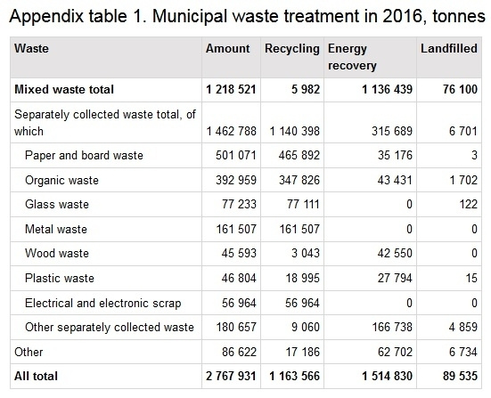 Утилизация бытовых отходов в Финляндии в 2016 году