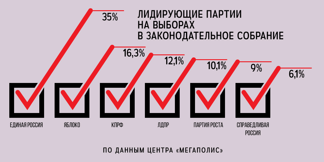 Список партий принимающих участие в выборах. Выборы партии. Партия роста идеология. Какие партии участвуют в выборах. Лидирующие партии России.