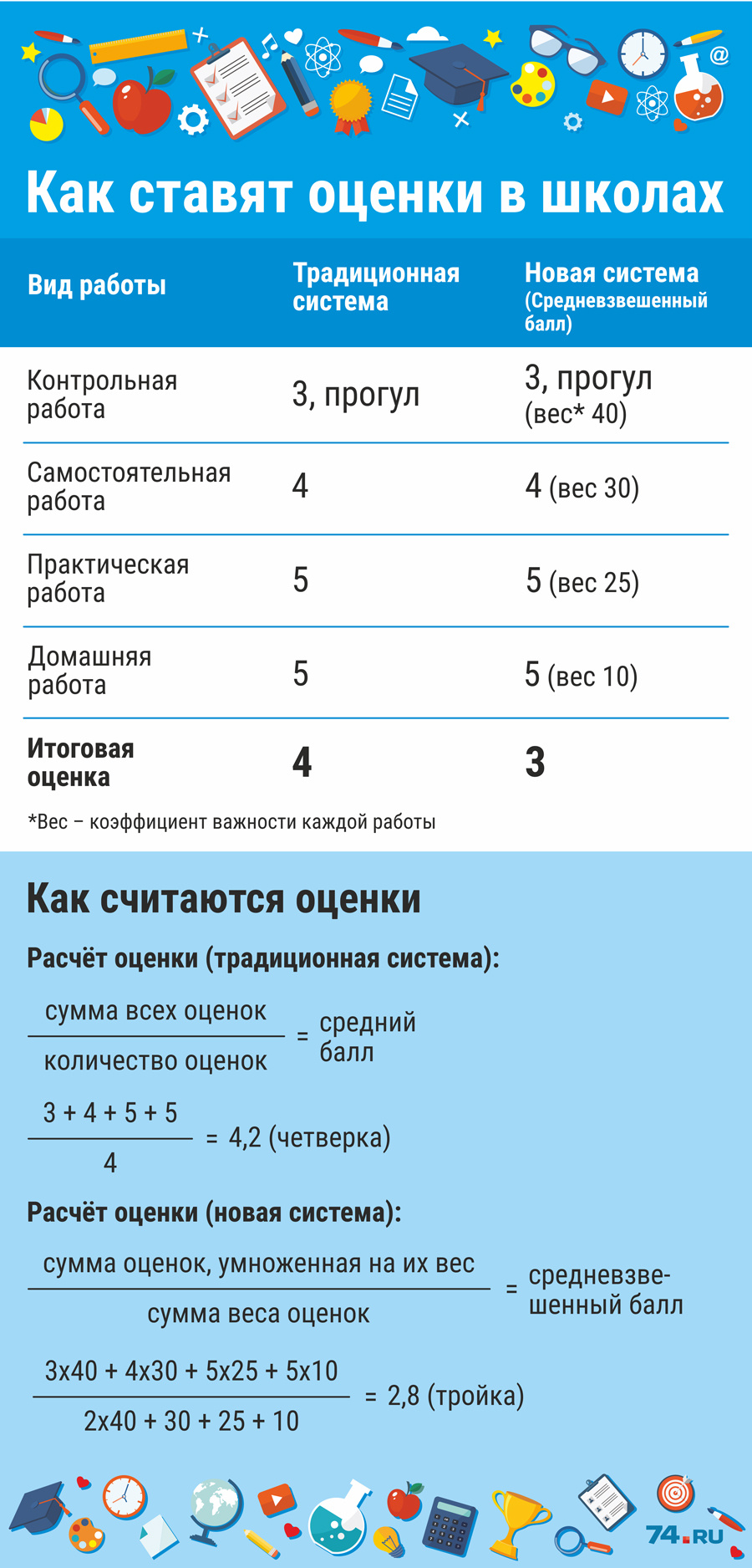 Система взвешенных оценок в школе. Система взвешенных оценок в школе. Система взвешенных оценок в школе. Оценки в четверти по баллам. Система взвешенных оценок в школе.