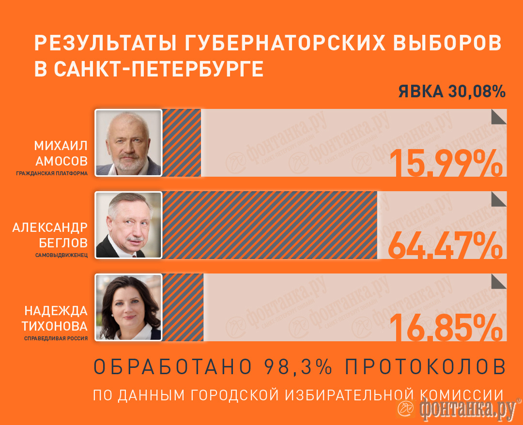 Выборы губернатора Санкт-Петербурга