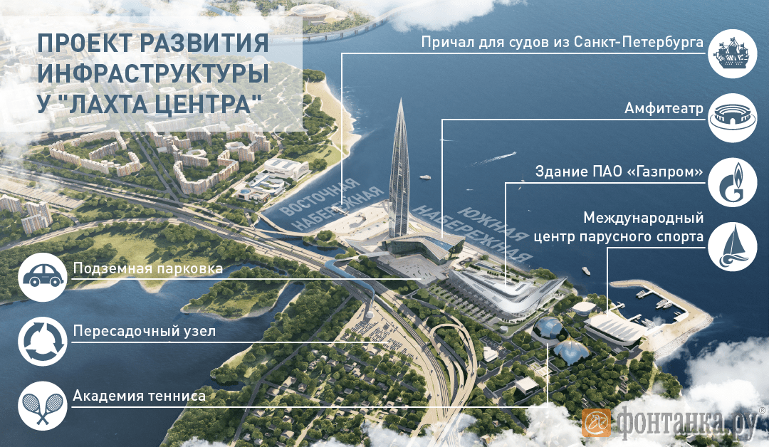 Крупнейшие проекты газпром