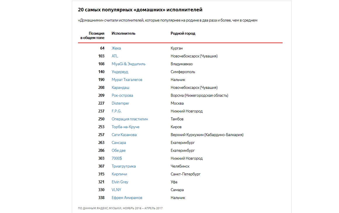 Русские исполнители список популярных