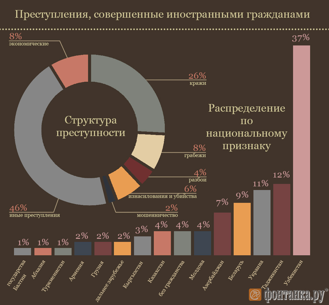 Статистика правонарушений в России по национальностям