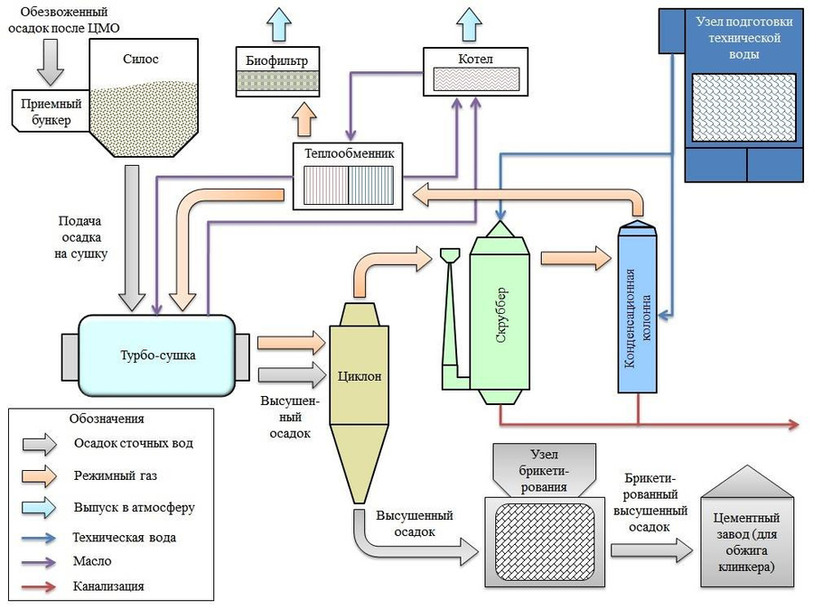 Технологическая схема обработки осадка