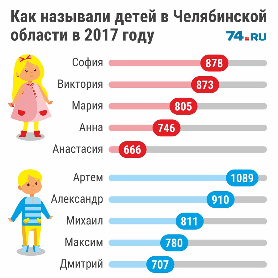 Популярные имена 2023. Самые популярные имена детей. Самые популярные имена 2020 года в России. Редкие имена в Челябинской области. Имена девочек в 2010 году популярные.