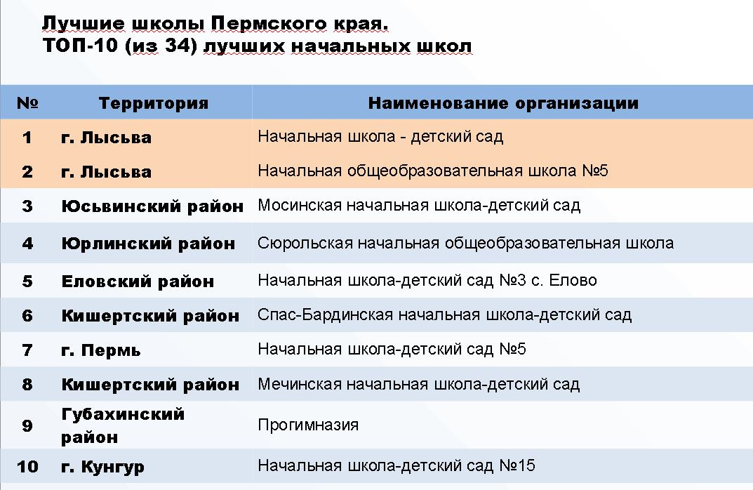 Сайт школ пермского района