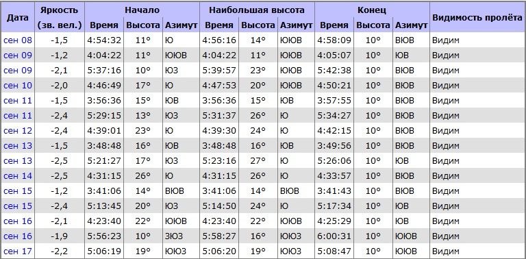 Длительность разряда молнии равна 100 мкс количество. График пролета МКС над Москвой. Пролёт МКС над Москвой. График пролëтов мкснадмосквой. МКС видимые пролеты.