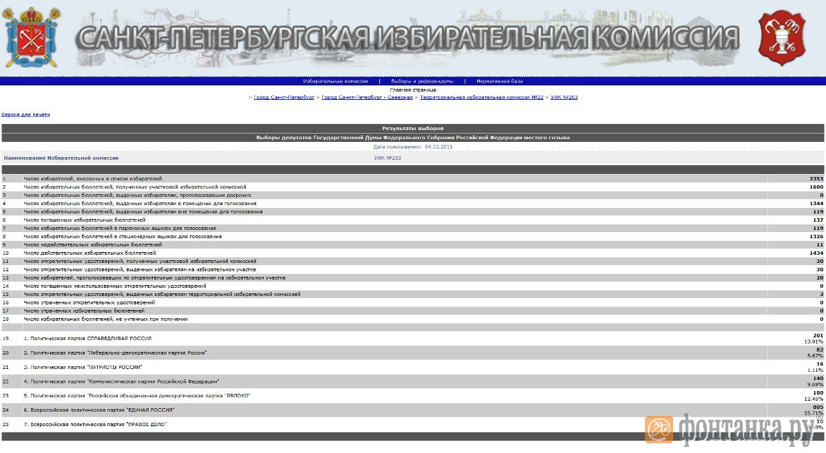 Итоги голосования в системе "ГАС Выборы" по УИК №203