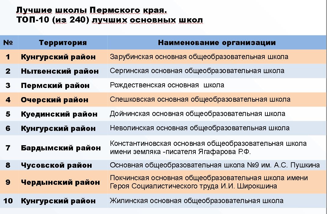 Рейтинг лучших школ. Рейтинг школ Пермского края. Рейтинг школ Пермского края 2020. Рейтинг пермских школ. Школы Перми список.