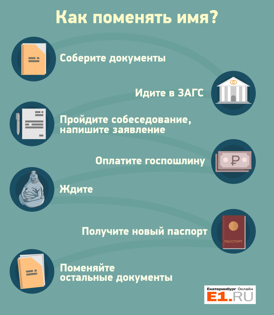 Можно после смены фамилии. Инфографика документы. Можно ли сменить имя. Можно ли поменять имя в паспорте. Как поменять имя.