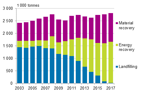 Утилизация коммунальных отходов в Финляндии с 2003 по 2017 гг.: переработка, производство энергии, захоронение на полигонах