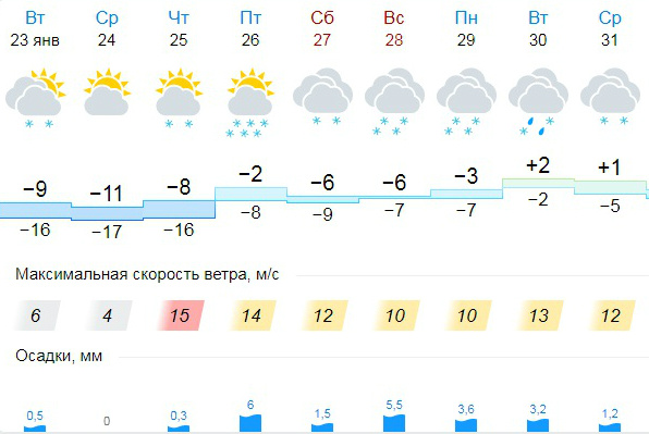 Прогноз погоды ярославль на 14 дней