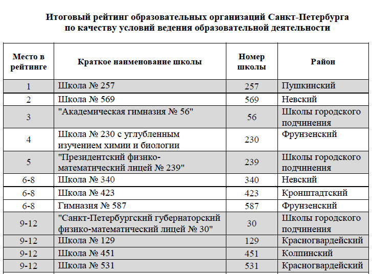 Рейтинг школ 2022 года