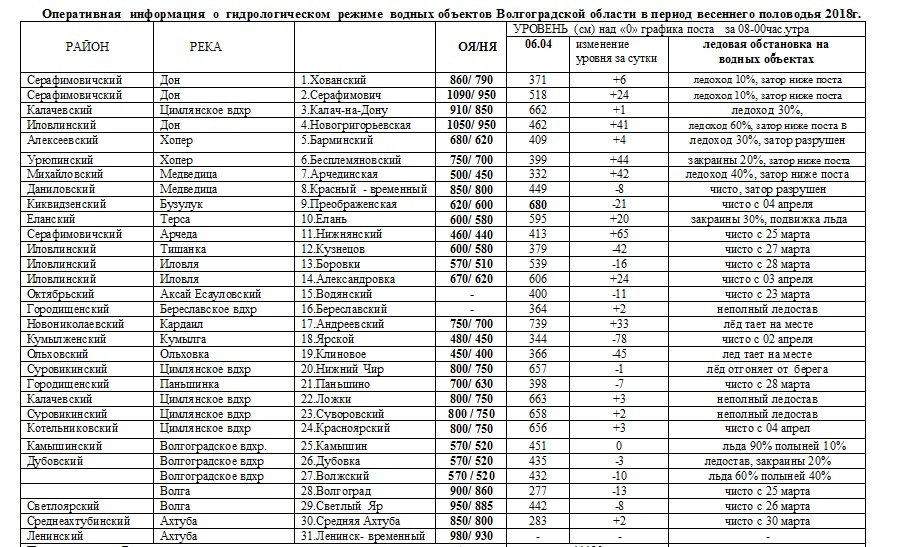 Волгоград заканальная расписание. Список водных объектов Волгоградской области. Гидрологический бюллетень Воронежская область. Список водных объектов Волгоградской области 4 класс. Список водных объектов в Воронежской области.
