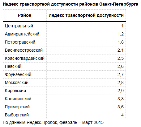 В таблицу вошли наиболее востребованные районы по данным Яндекс.Навигатора