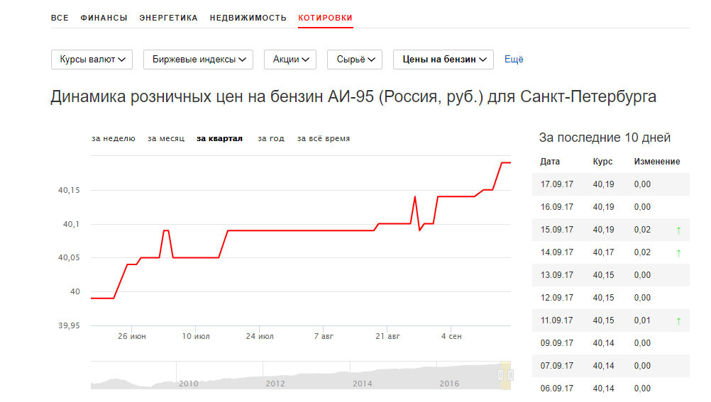 Санкт петербург биржа акции. График бензина 95. Динамика стоимости бензина АИ 92. Динамика цен на бензин 95. Бензин 95 цена график.