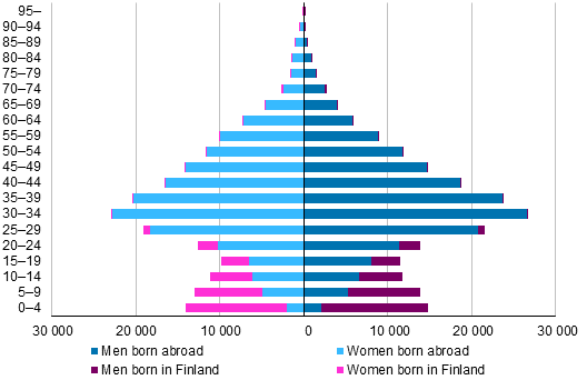 Возраст: мужчин, родившихся за пределами Финляндии; мужчин, родившихся в Финляндии; женщин, родившихся за пределами Финляндии; женщин, родившихся в Финляндии