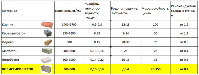 Сравнение полистиролбетона и кирпича