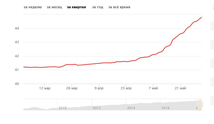 Изменение цен на бензин АИ-95, по данным компании «Яндекс» Изменение цен на бензин АИ-95, по данным компании «Яндекс»