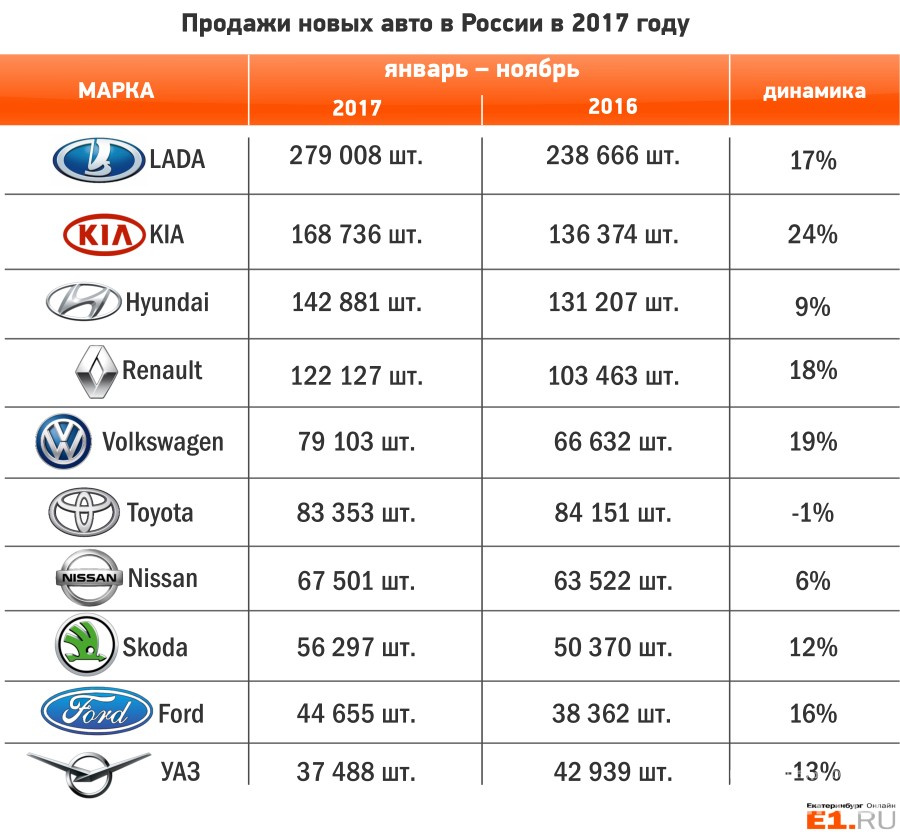 Утилизационный сбор на автомобили с 29 октября. Продажи новых автомобилей в России в августе 2017. 5 Новых автомобилей в России.