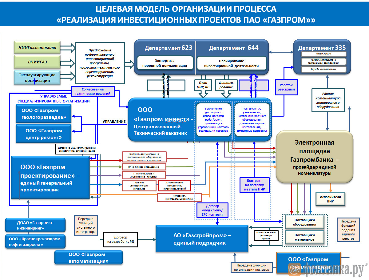 Инвестиционные проекты газпромбанк