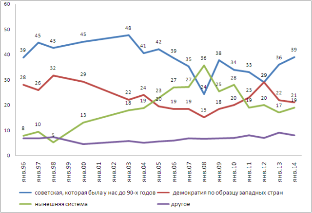 http://www.levada.ru