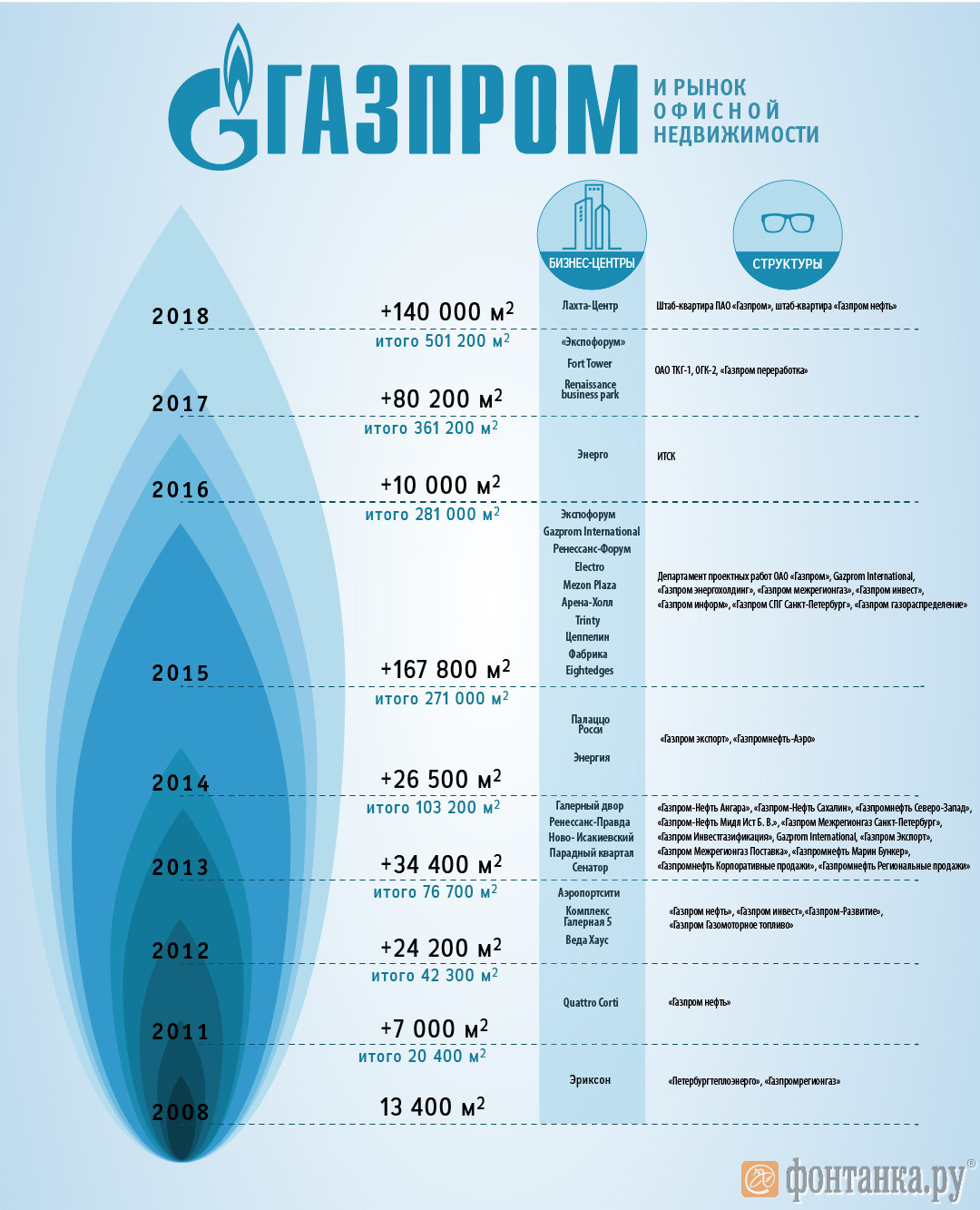 Актив будущего. Инфографика Газпром. Инфографика Газпром нефть. Газпром Инвест презентация. Структура Газпрома в Санкт-Петербурге.