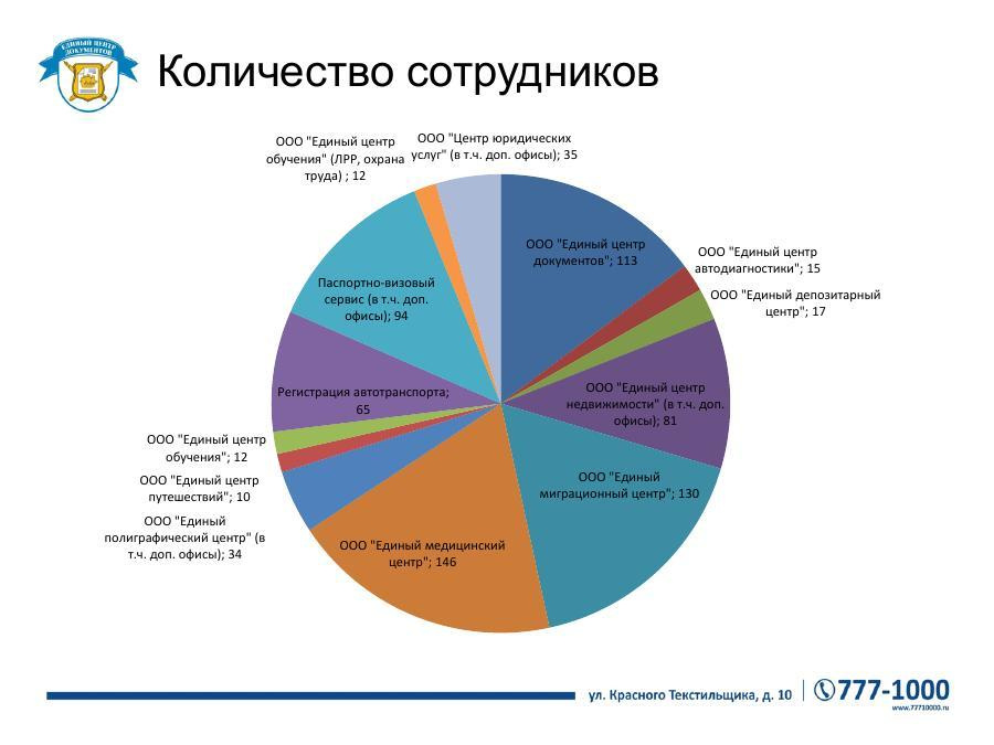 Сколько сотрудников должно. Численность сотрудников в ООО. Сколько сотрудников в ООО. ООО численность работников. Ограниченная численность сотрудников.